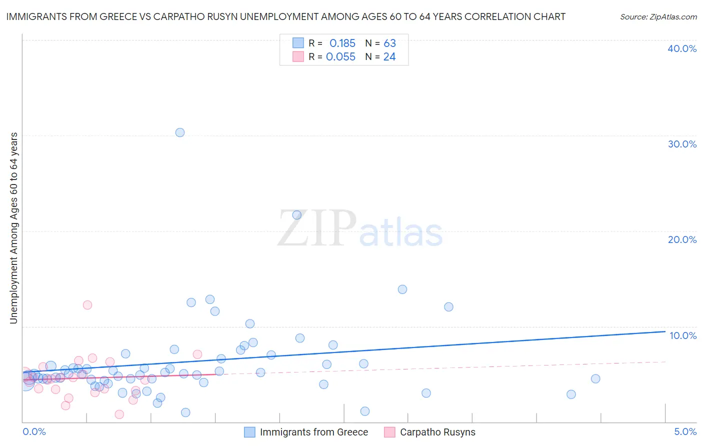 Immigrants from Greece vs Carpatho Rusyn Unemployment Among Ages 60 to 64 years