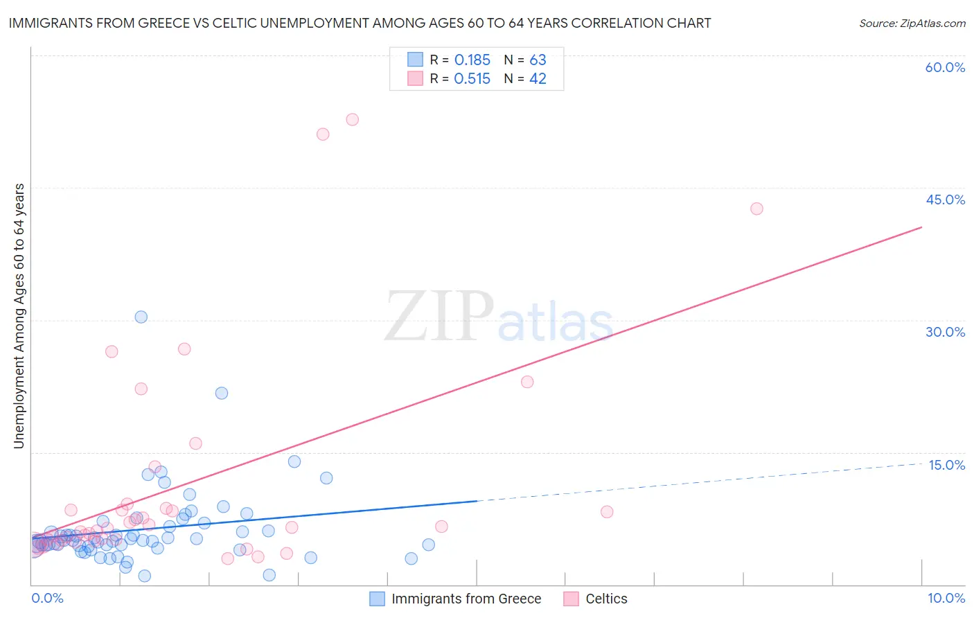 Immigrants from Greece vs Celtic Unemployment Among Ages 60 to 64 years