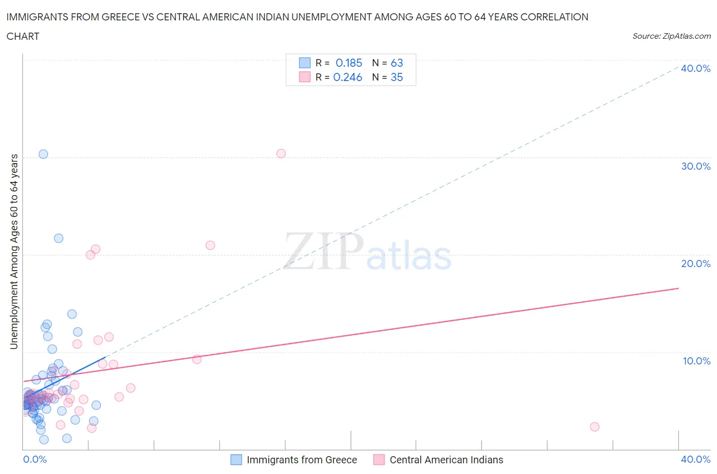 Immigrants from Greece vs Central American Indian Unemployment Among Ages 60 to 64 years