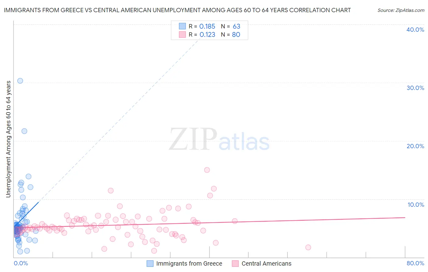 Immigrants from Greece vs Central American Unemployment Among Ages 60 to 64 years