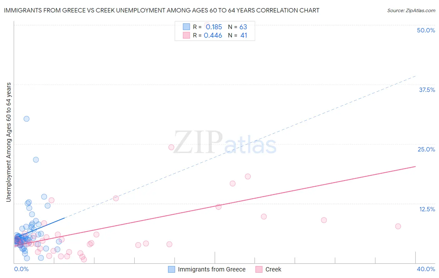 Immigrants from Greece vs Creek Unemployment Among Ages 60 to 64 years