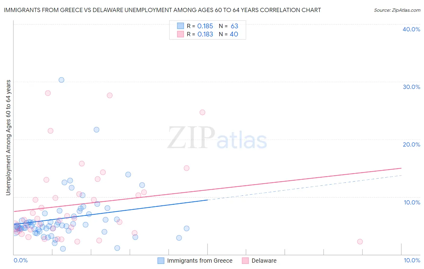 Immigrants from Greece vs Delaware Unemployment Among Ages 60 to 64 years