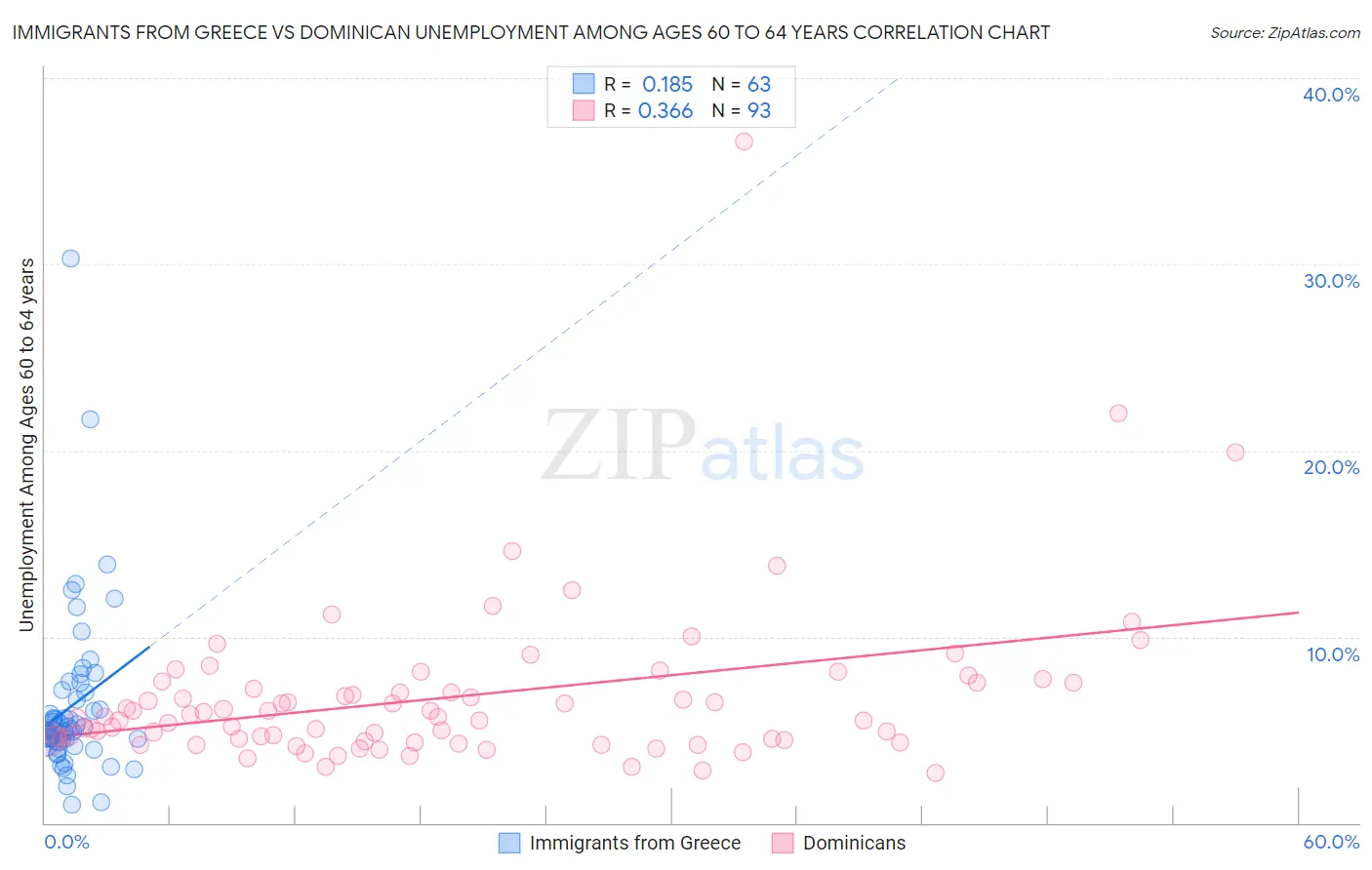 Immigrants from Greece vs Dominican Unemployment Among Ages 60 to 64 years