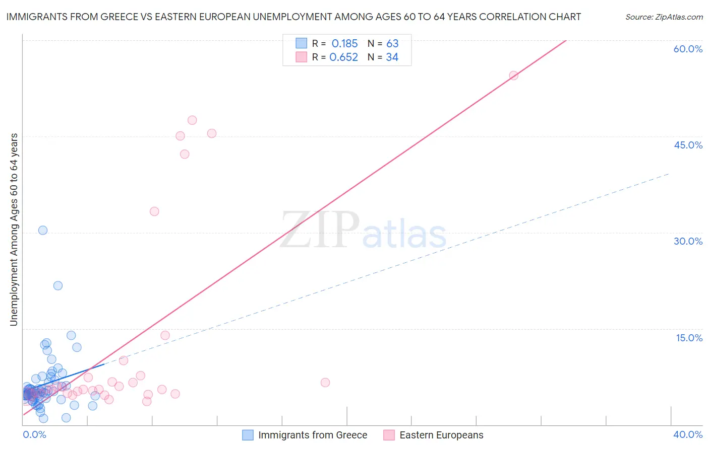 Immigrants from Greece vs Eastern European Unemployment Among Ages 60 to 64 years