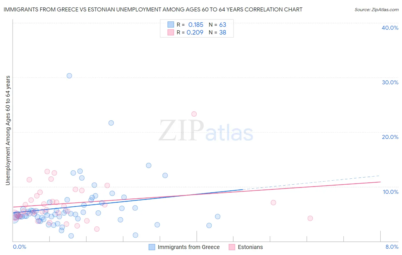 Immigrants from Greece vs Estonian Unemployment Among Ages 60 to 64 years