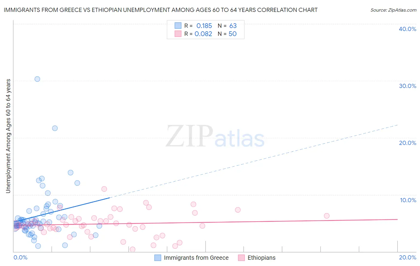 Immigrants from Greece vs Ethiopian Unemployment Among Ages 60 to 64 years