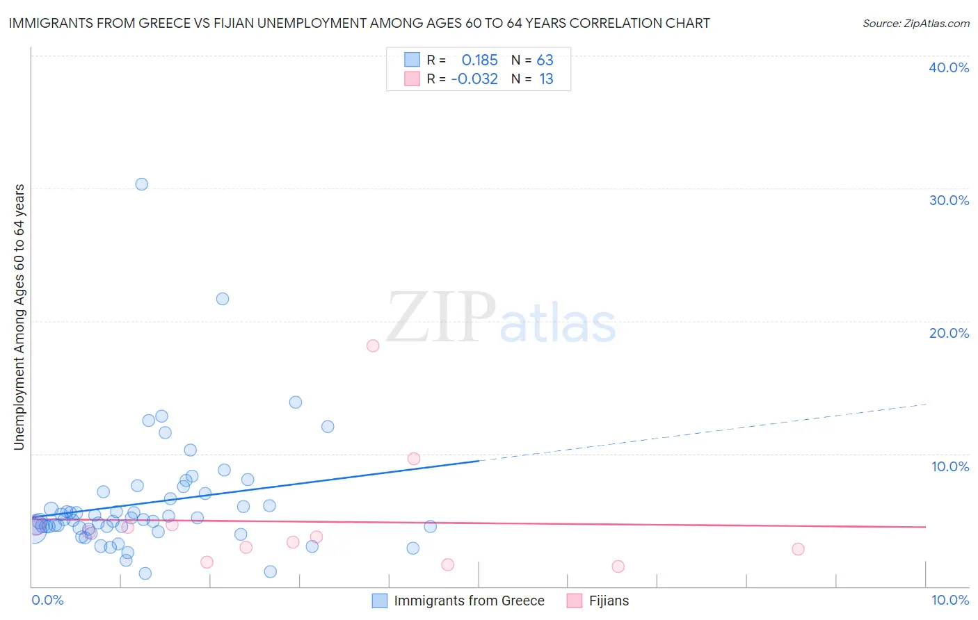 Immigrants from Greece vs Fijian Unemployment Among Ages 60 to 64 years