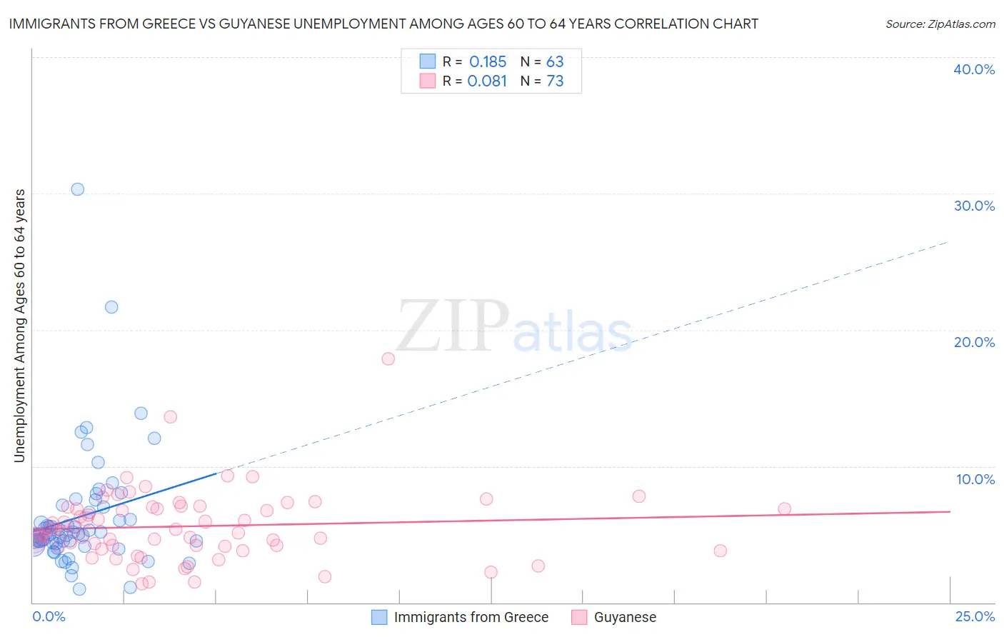 Immigrants from Greece vs Guyanese Unemployment Among Ages 60 to 64 years