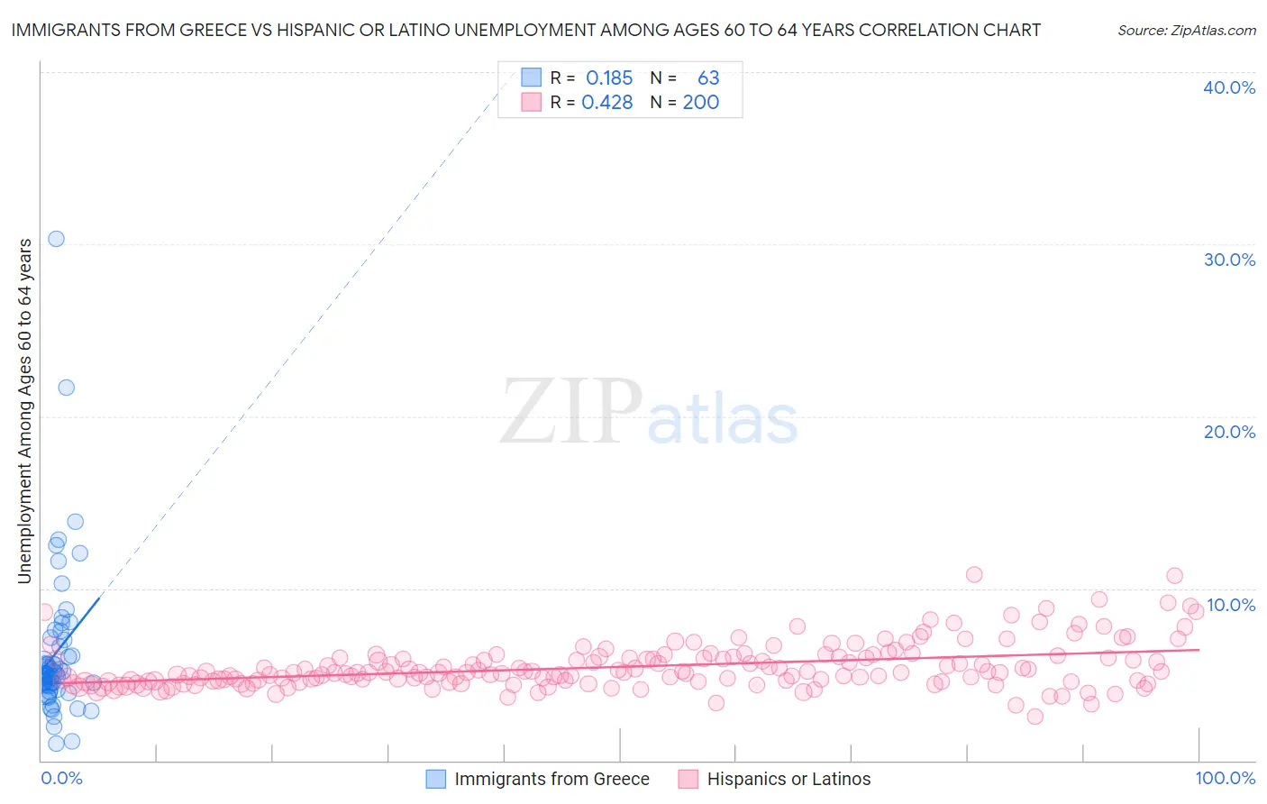 Immigrants from Greece vs Hispanic or Latino Unemployment Among Ages 60 to 64 years