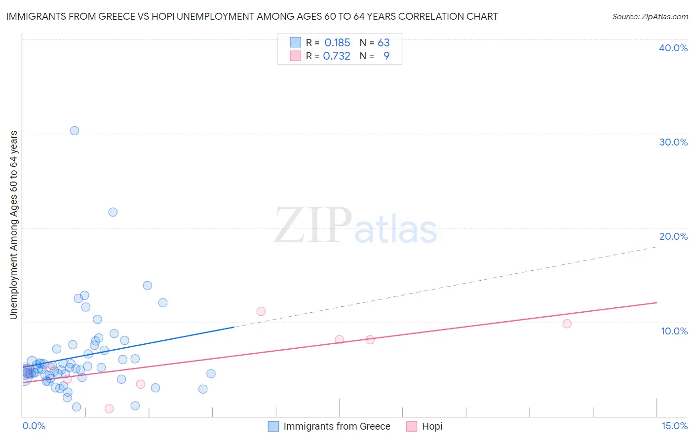 Immigrants from Greece vs Hopi Unemployment Among Ages 60 to 64 years