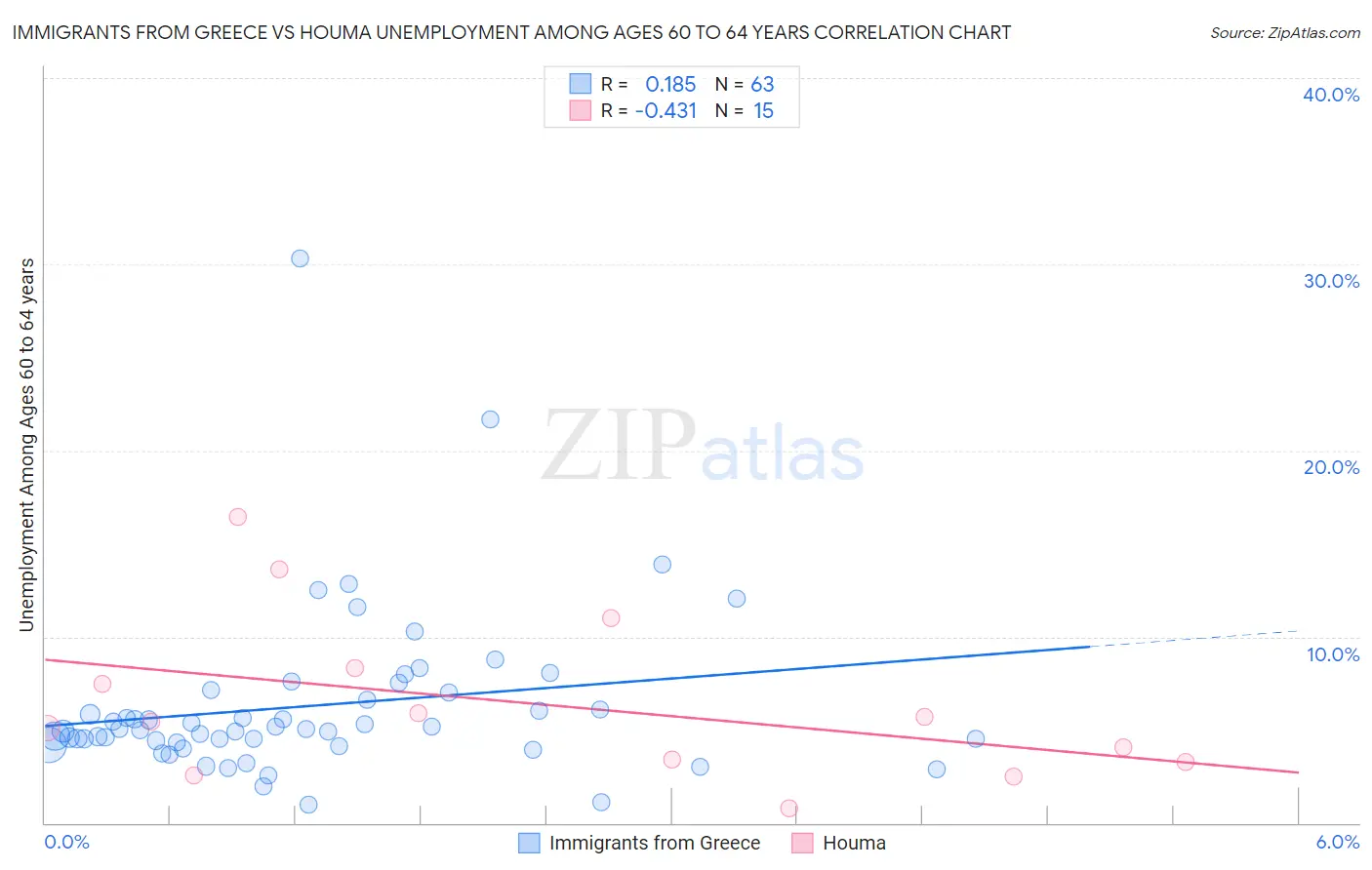 Immigrants from Greece vs Houma Unemployment Among Ages 60 to 64 years