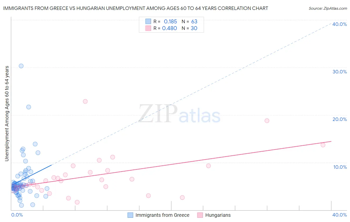 Immigrants from Greece vs Hungarian Unemployment Among Ages 60 to 64 years