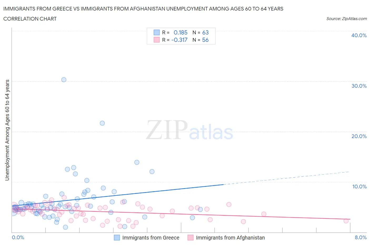 Immigrants from Greece vs Immigrants from Afghanistan Unemployment Among Ages 60 to 64 years