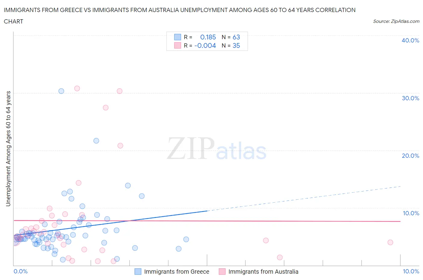 Immigrants from Greece vs Immigrants from Australia Unemployment Among Ages 60 to 64 years