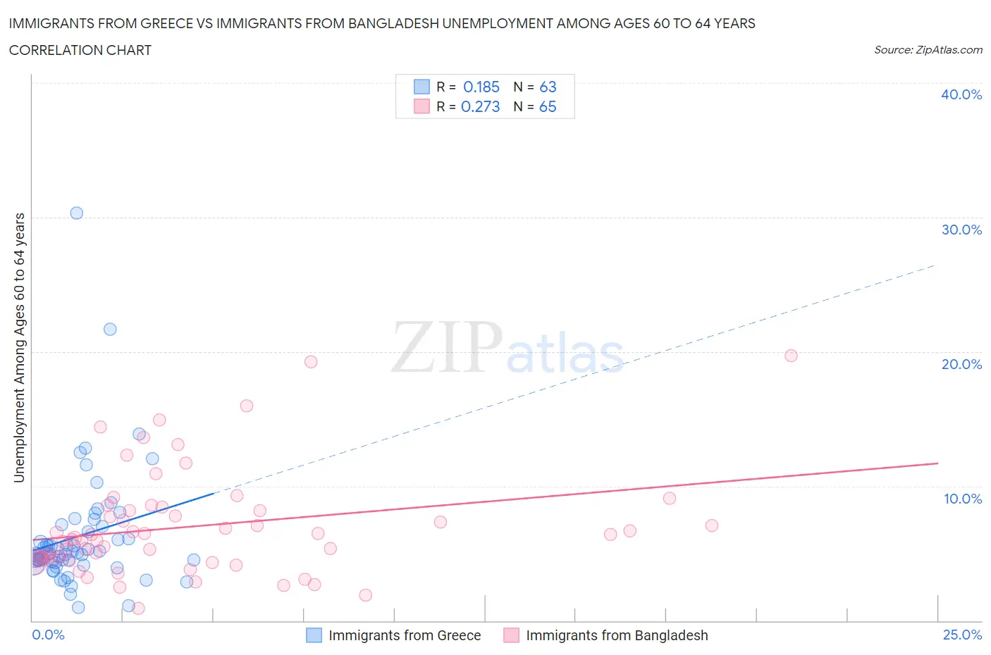 Immigrants from Greece vs Immigrants from Bangladesh Unemployment Among Ages 60 to 64 years