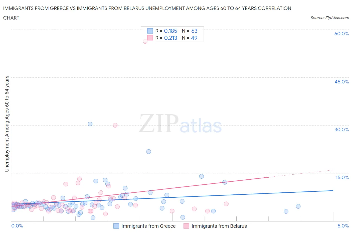 Immigrants from Greece vs Immigrants from Belarus Unemployment Among Ages 60 to 64 years
