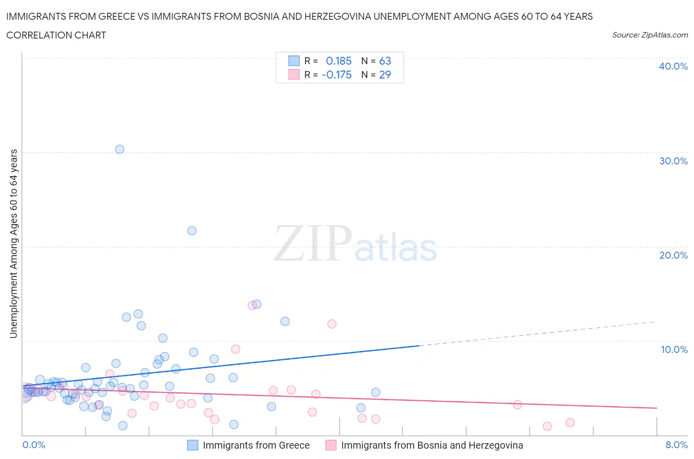 Immigrants from Greece vs Immigrants from Bosnia and Herzegovina Unemployment Among Ages 60 to 64 years