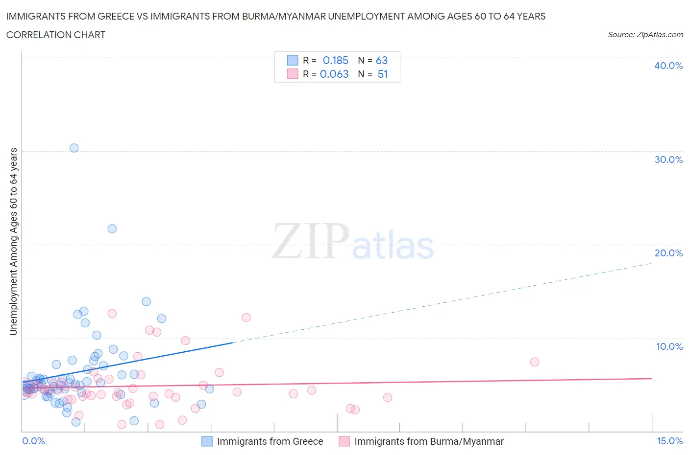 Immigrants from Greece vs Immigrants from Burma/Myanmar Unemployment Among Ages 60 to 64 years