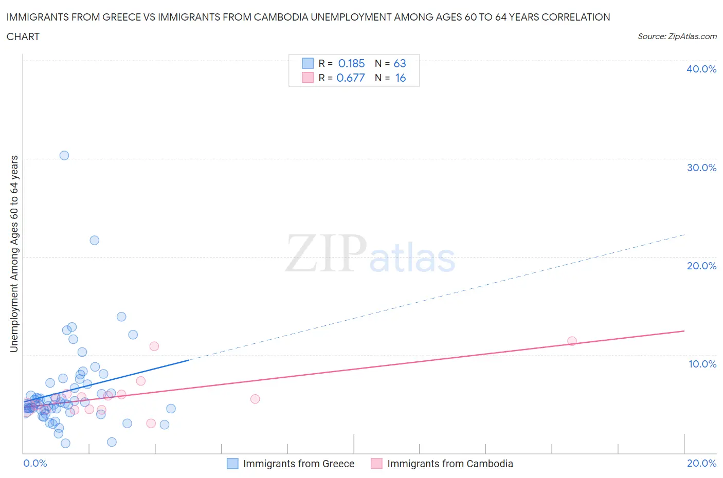 Immigrants from Greece vs Immigrants from Cambodia Unemployment Among Ages 60 to 64 years