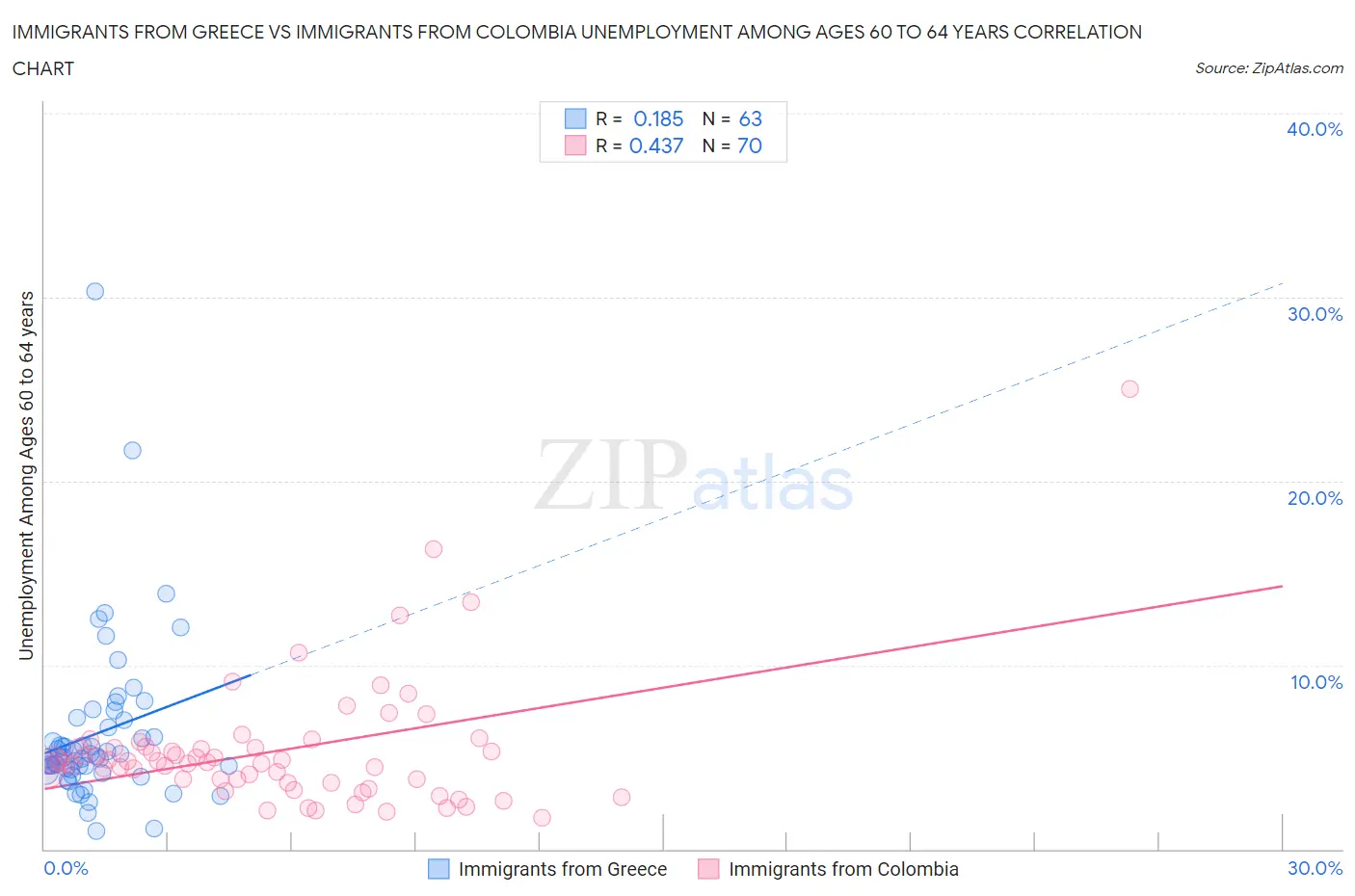 Immigrants from Greece vs Immigrants from Colombia Unemployment Among Ages 60 to 64 years