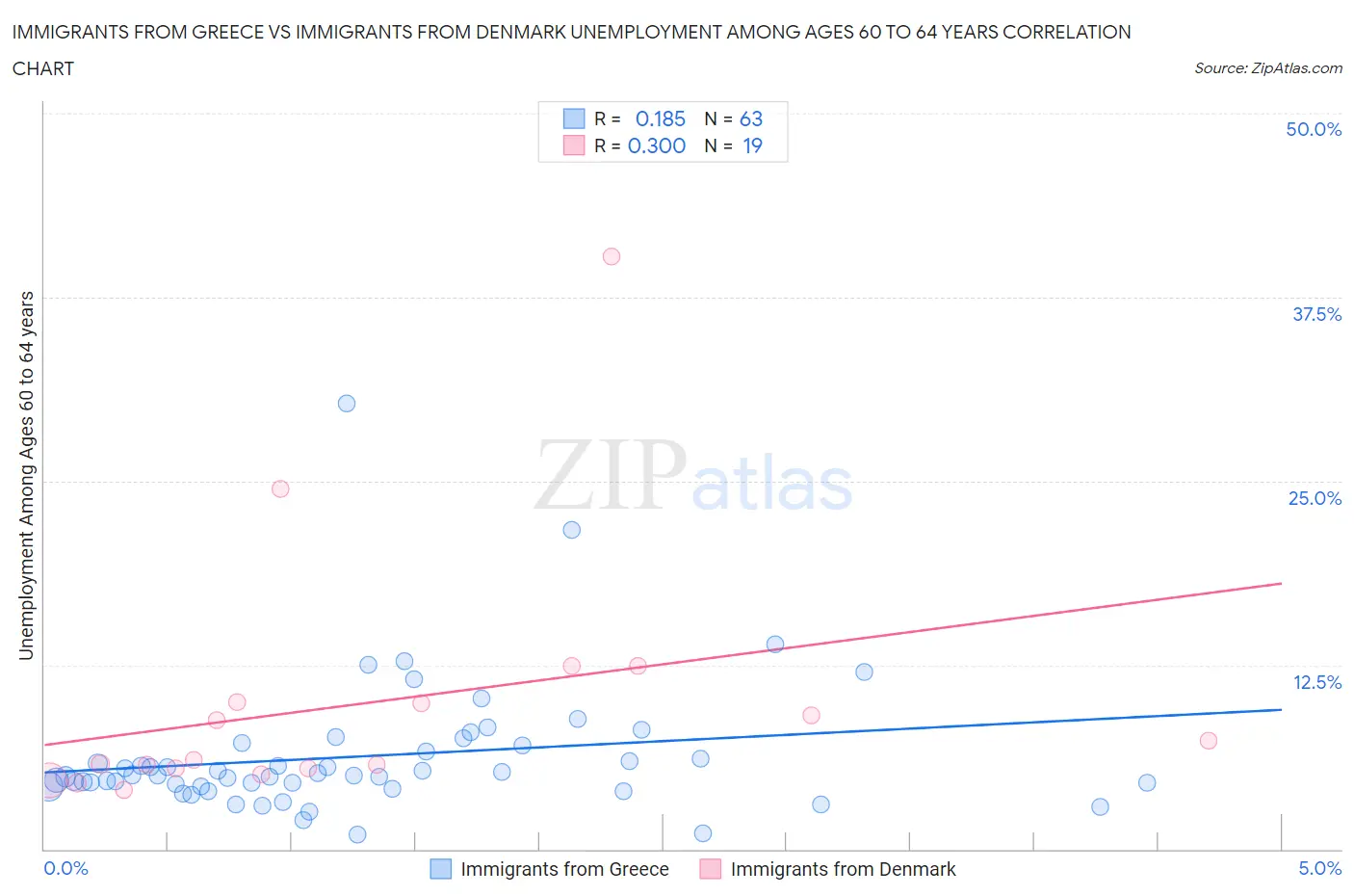 Immigrants from Greece vs Immigrants from Denmark Unemployment Among Ages 60 to 64 years