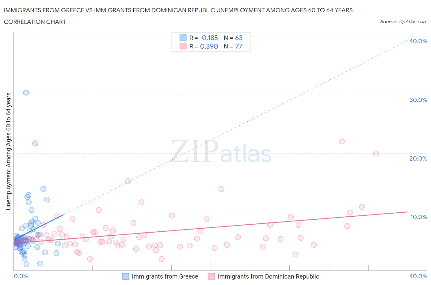 Immigrants from Greece vs Immigrants from Dominican Republic Unemployment Among Ages 60 to 64 years