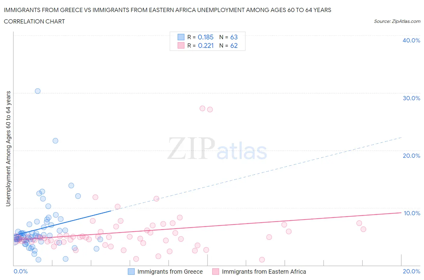 Immigrants from Greece vs Immigrants from Eastern Africa Unemployment Among Ages 60 to 64 years