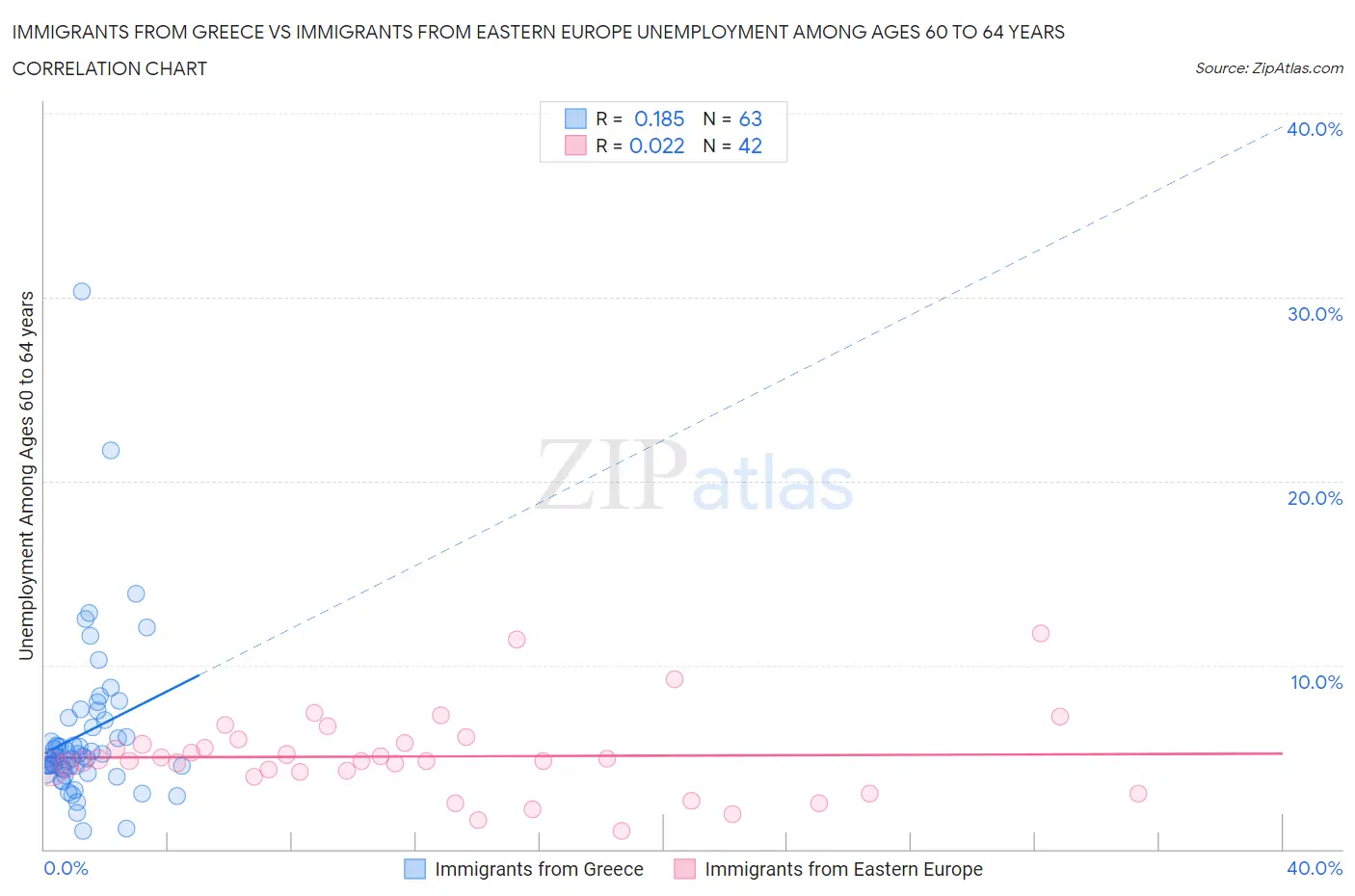 Immigrants from Greece vs Immigrants from Eastern Europe Unemployment Among Ages 60 to 64 years