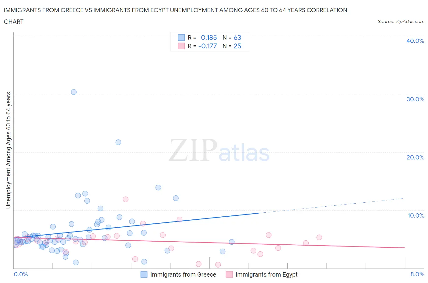 Immigrants from Greece vs Immigrants from Egypt Unemployment Among Ages 60 to 64 years