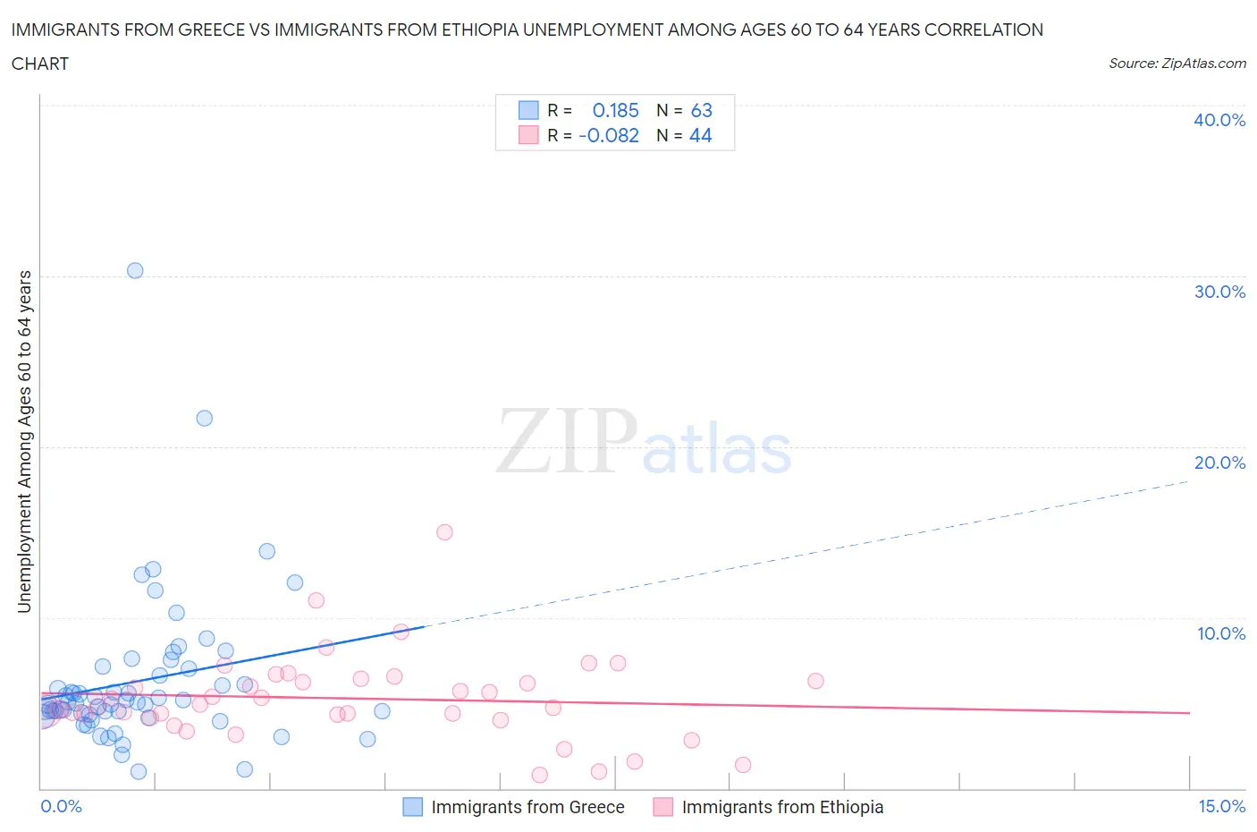 Immigrants from Greece vs Immigrants from Ethiopia Unemployment Among Ages 60 to 64 years
