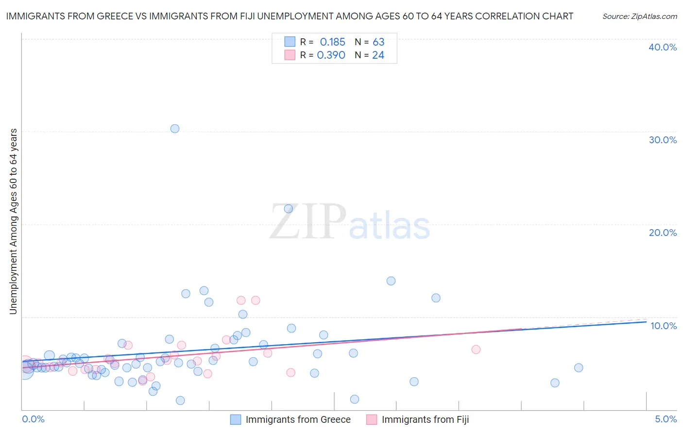 Immigrants from Greece vs Immigrants from Fiji Unemployment Among Ages 60 to 64 years