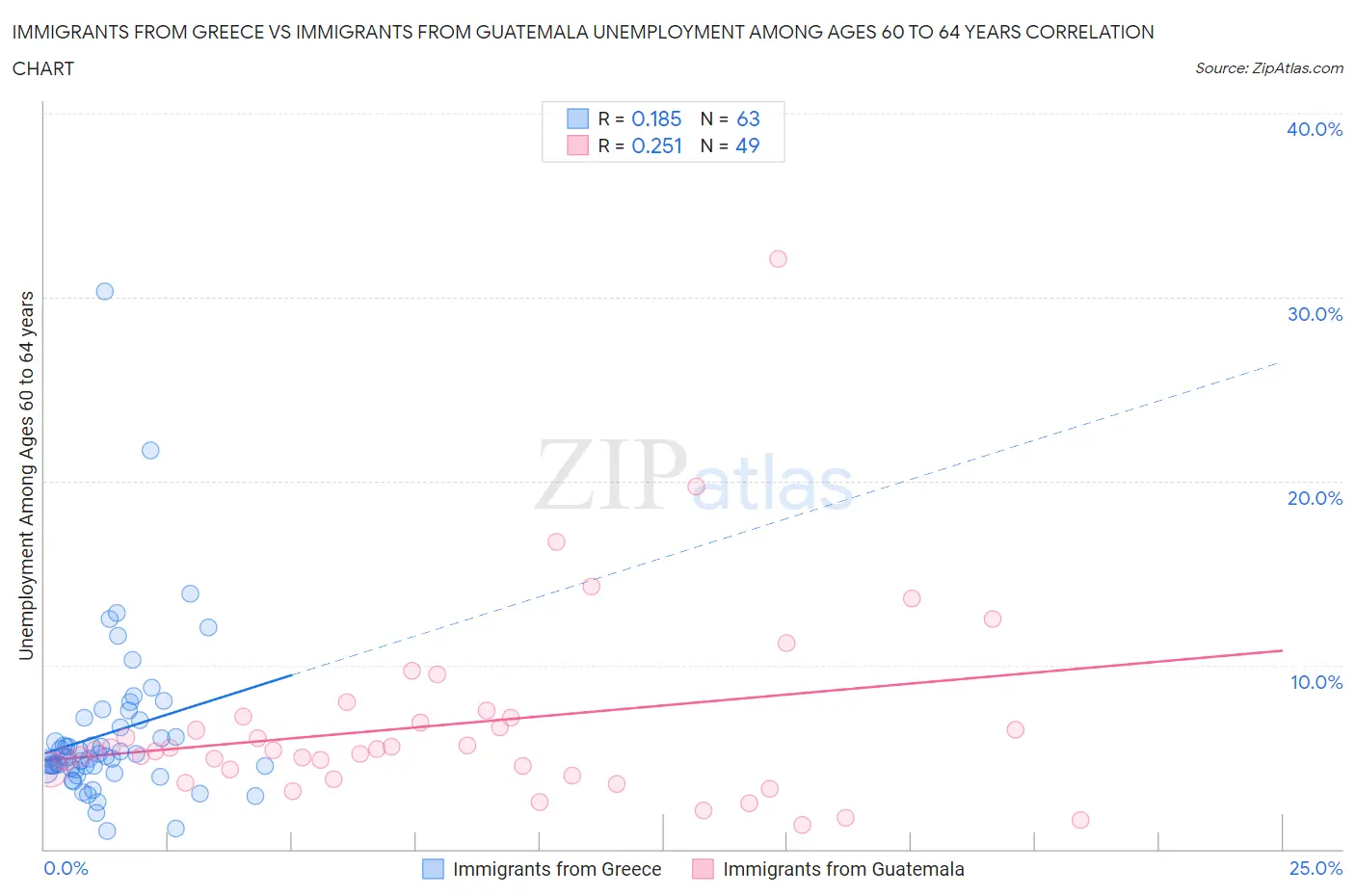 Immigrants from Greece vs Immigrants from Guatemala Unemployment Among Ages 60 to 64 years