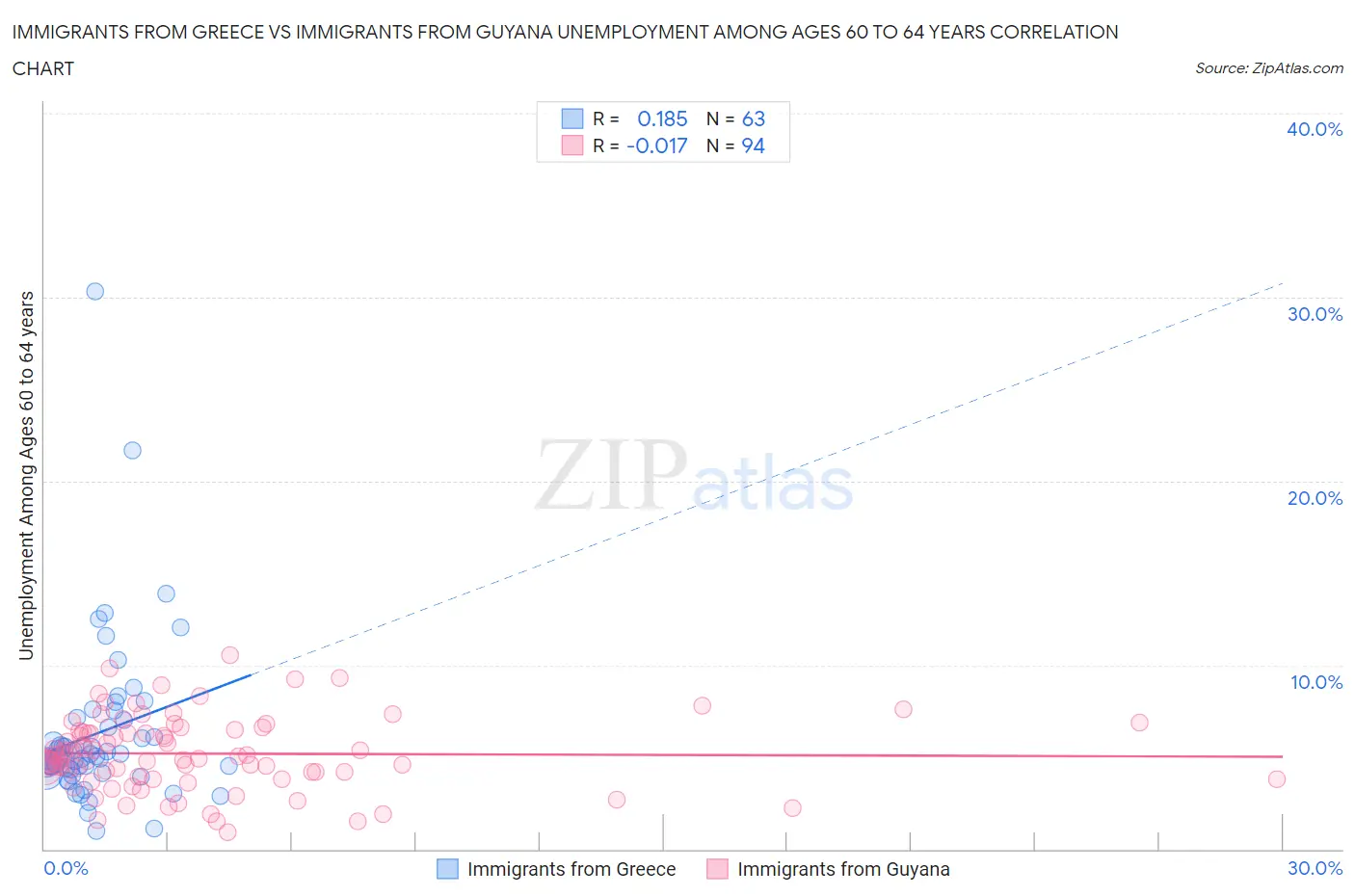 Immigrants from Greece vs Immigrants from Guyana Unemployment Among Ages 60 to 64 years