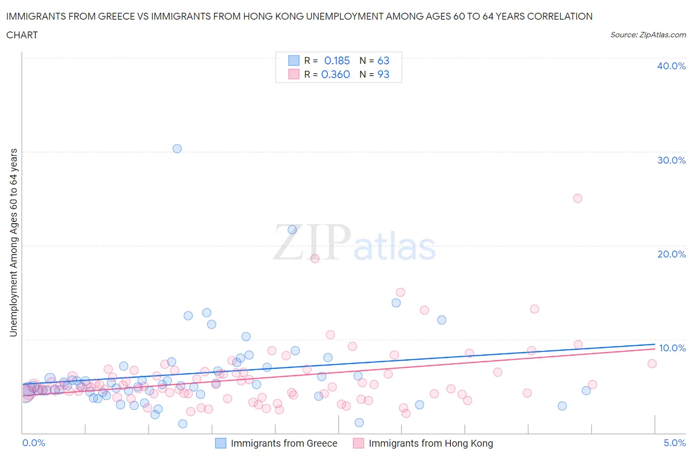 Immigrants from Greece vs Immigrants from Hong Kong Unemployment Among Ages 60 to 64 years