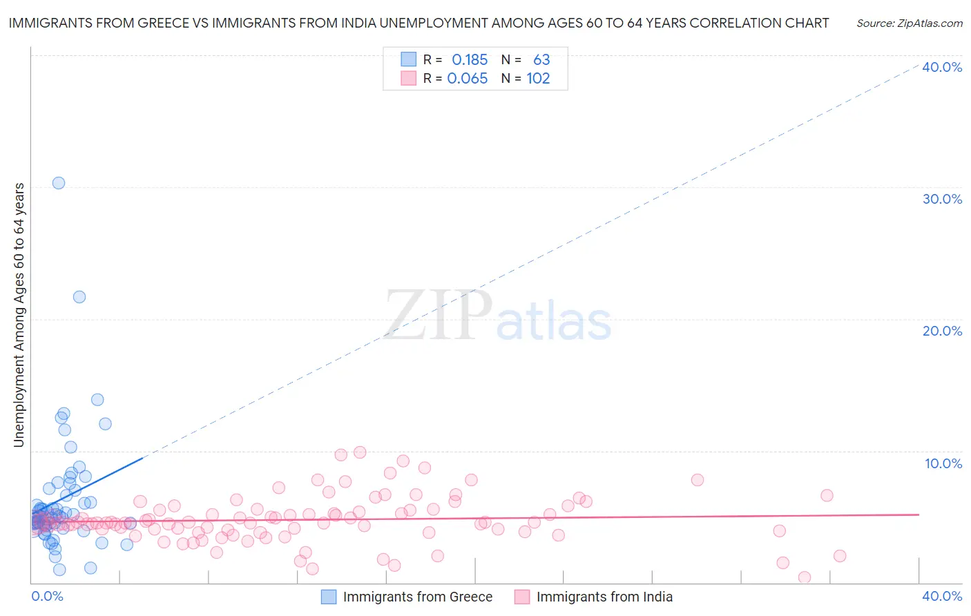 Immigrants from Greece vs Immigrants from India Unemployment Among Ages 60 to 64 years