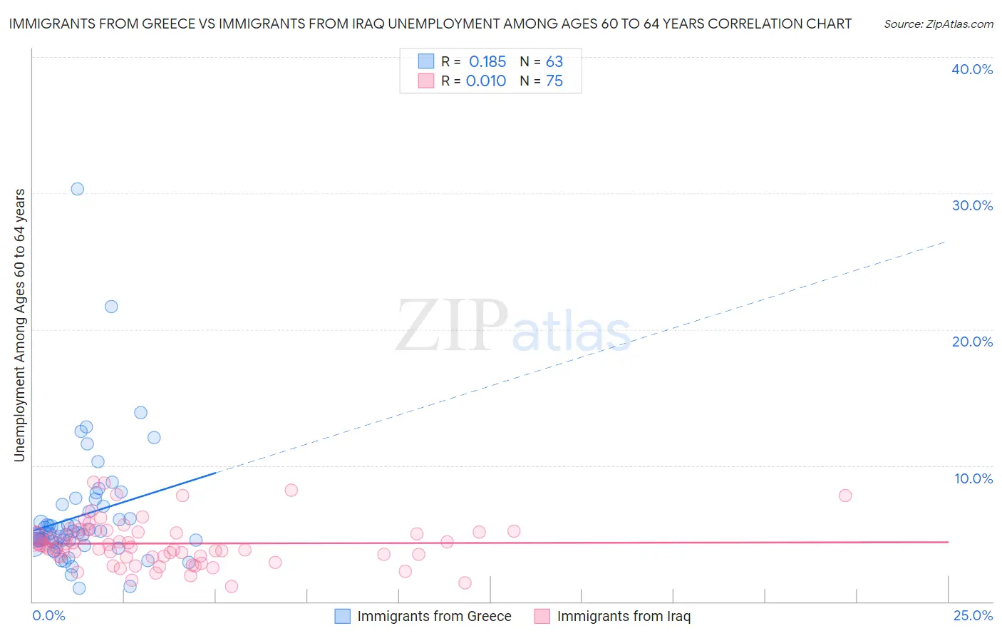 Immigrants from Greece vs Immigrants from Iraq Unemployment Among Ages 60 to 64 years