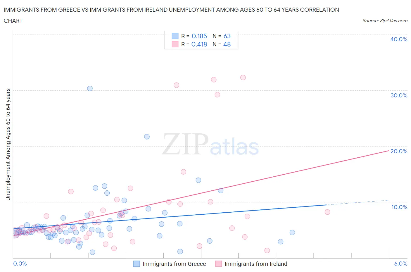 Immigrants from Greece vs Immigrants from Ireland Unemployment Among Ages 60 to 64 years
