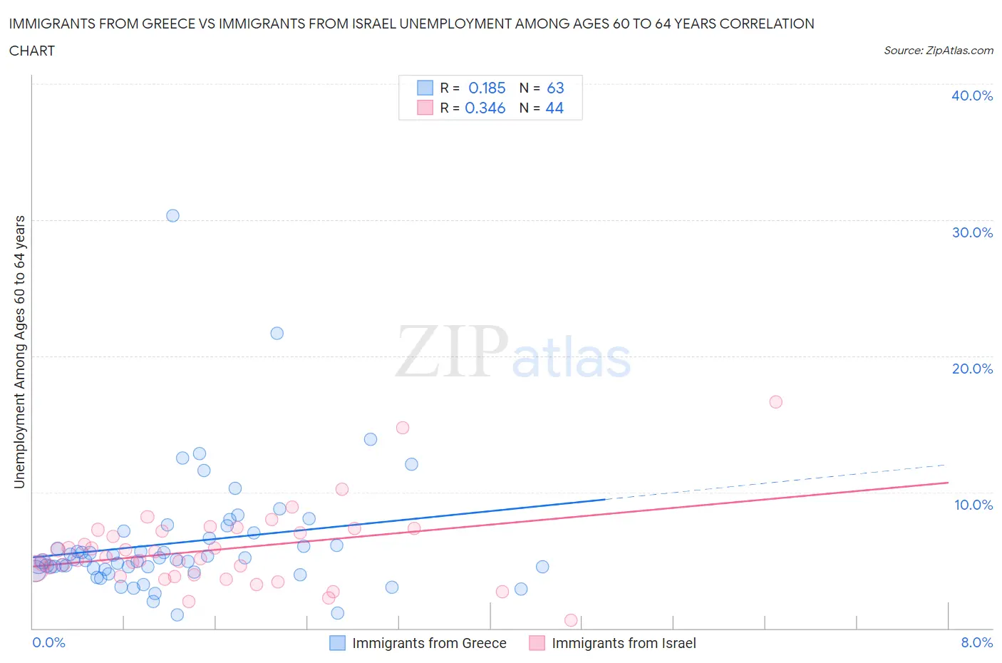 Immigrants from Greece vs Immigrants from Israel Unemployment Among Ages 60 to 64 years