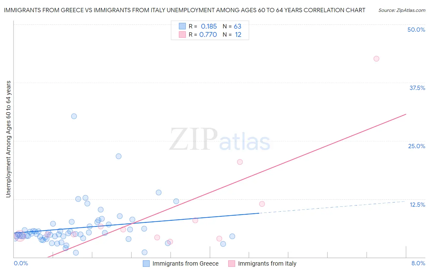 Immigrants from Greece vs Immigrants from Italy Unemployment Among Ages 60 to 64 years