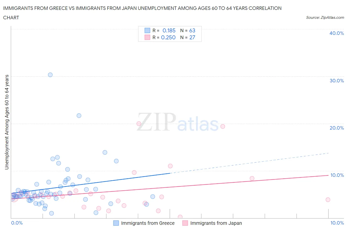 Immigrants from Greece vs Immigrants from Japan Unemployment Among Ages 60 to 64 years
