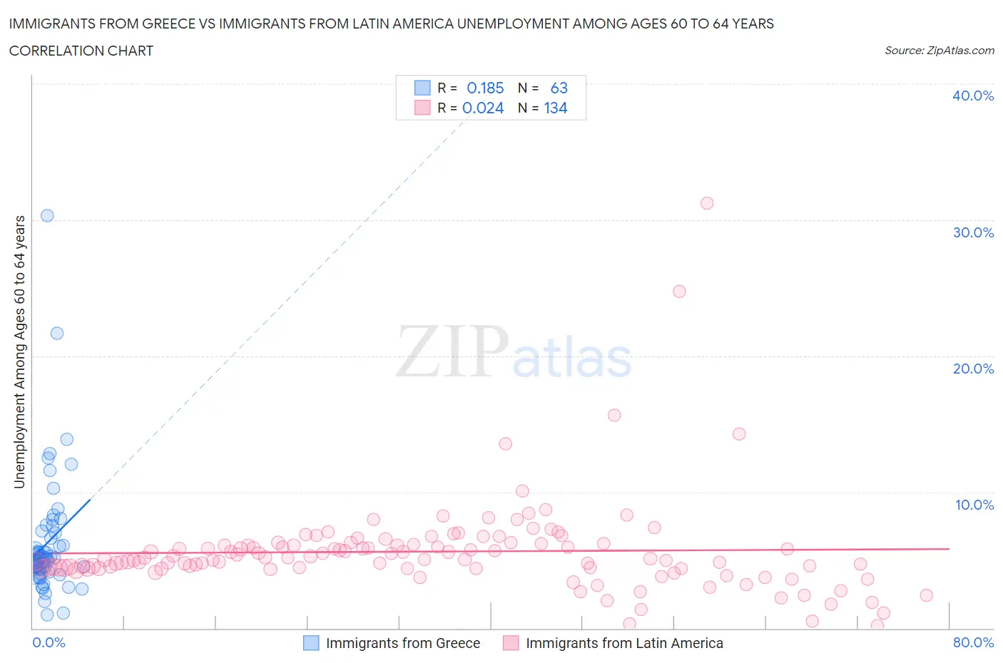 Immigrants from Greece vs Immigrants from Latin America Unemployment Among Ages 60 to 64 years