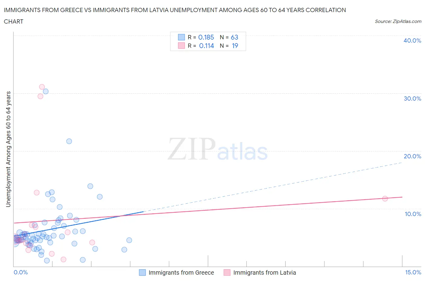 Immigrants from Greece vs Immigrants from Latvia Unemployment Among Ages 60 to 64 years
