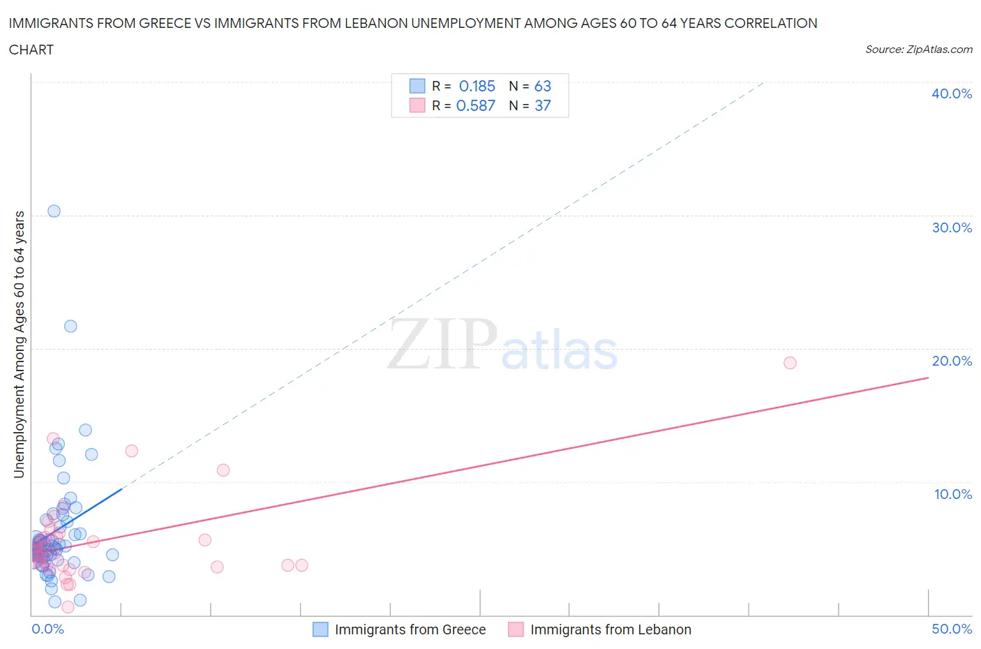 Immigrants from Greece vs Immigrants from Lebanon Unemployment Among Ages 60 to 64 years
