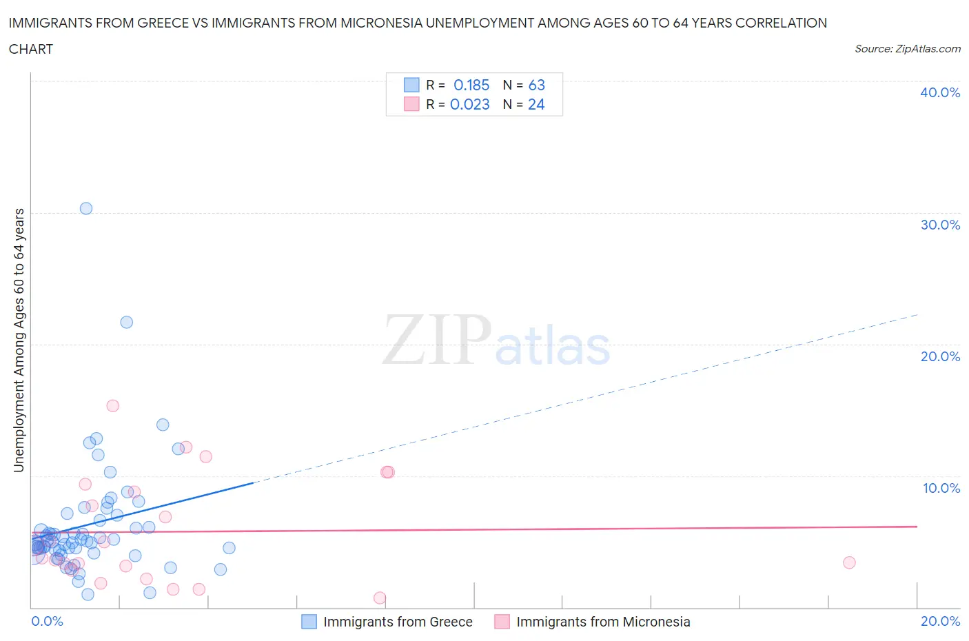 Immigrants from Greece vs Immigrants from Micronesia Unemployment Among Ages 60 to 64 years
