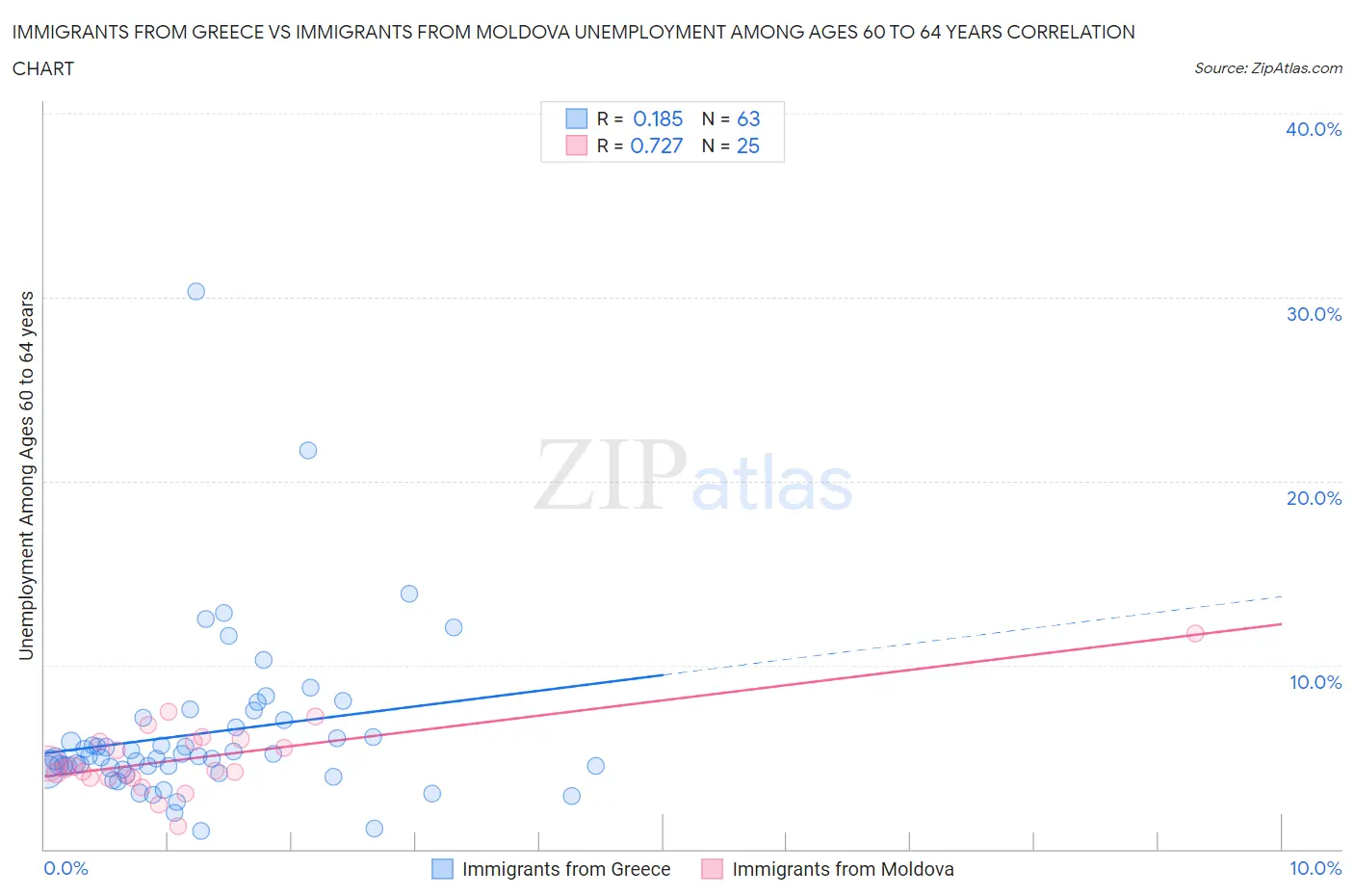 Immigrants from Greece vs Immigrants from Moldova Unemployment Among Ages 60 to 64 years