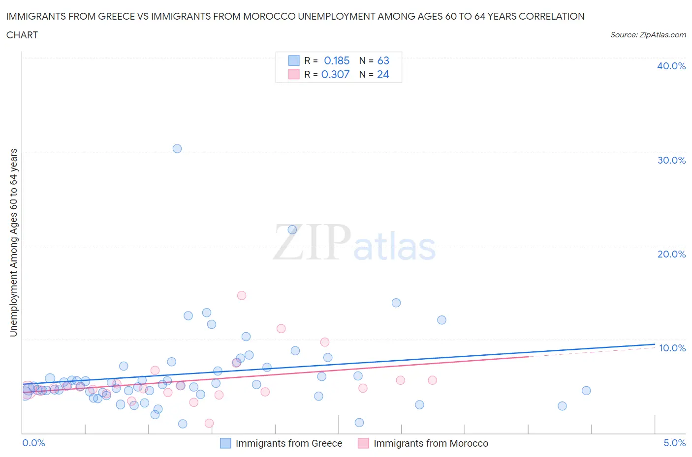 Immigrants from Greece vs Immigrants from Morocco Unemployment Among Ages 60 to 64 years