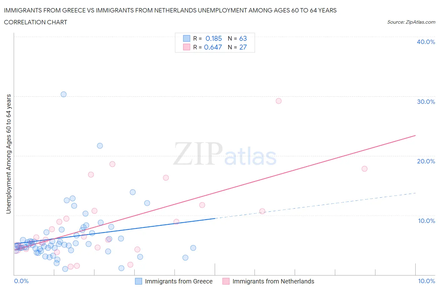 Immigrants from Greece vs Immigrants from Netherlands Unemployment Among Ages 60 to 64 years