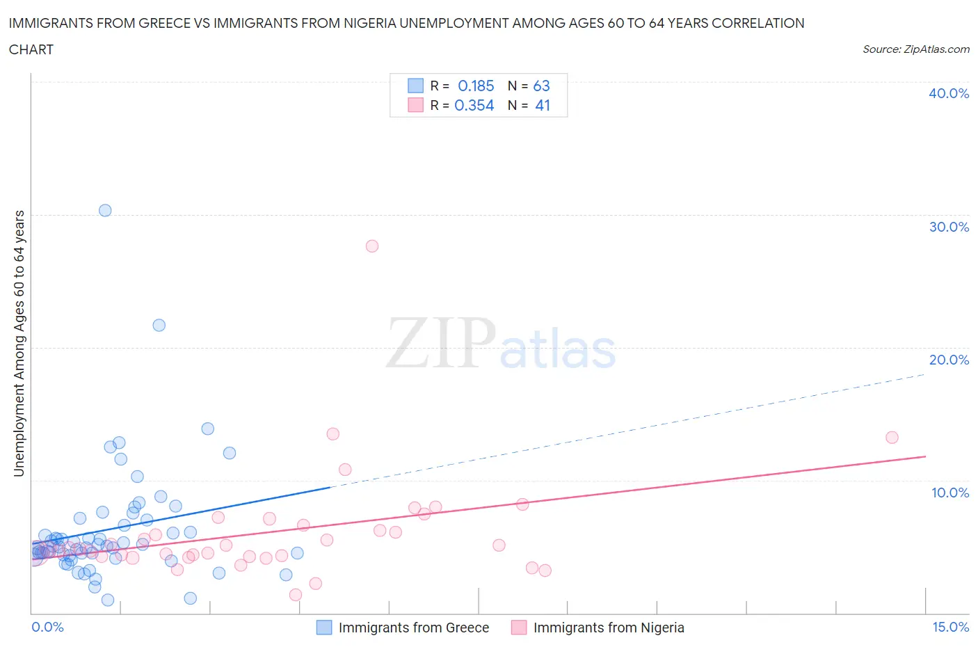 Immigrants from Greece vs Immigrants from Nigeria Unemployment Among Ages 60 to 64 years