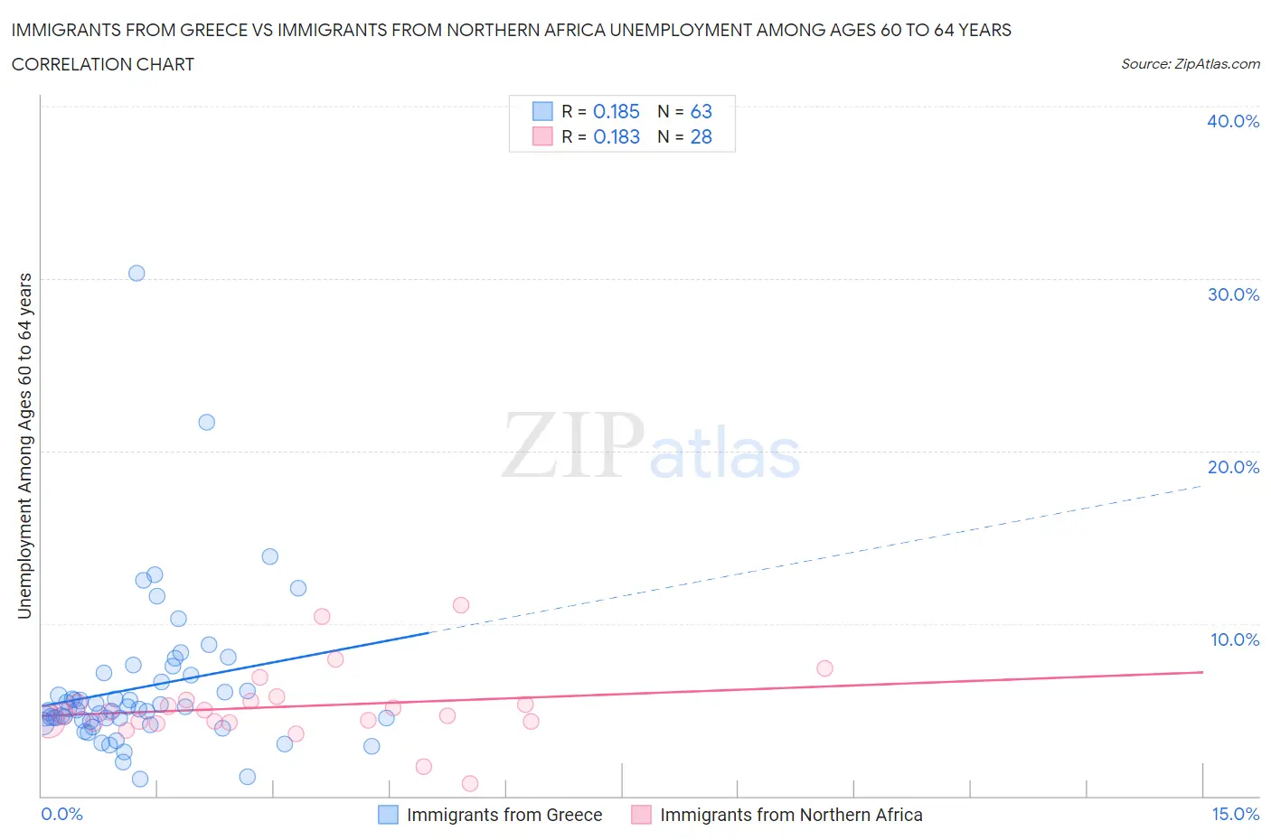 Immigrants from Greece vs Immigrants from Northern Africa Unemployment Among Ages 60 to 64 years