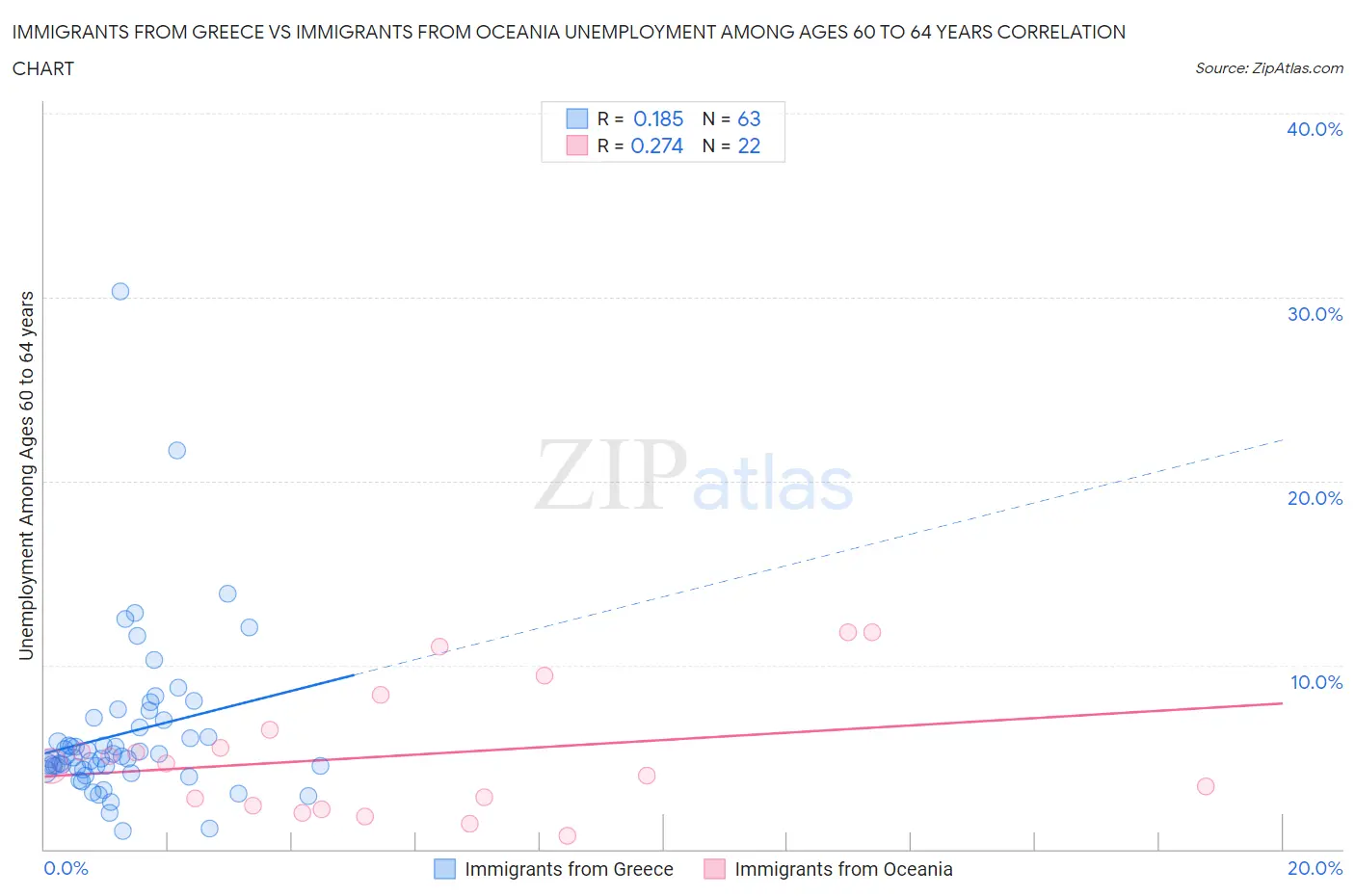 Immigrants from Greece vs Immigrants from Oceania Unemployment Among Ages 60 to 64 years